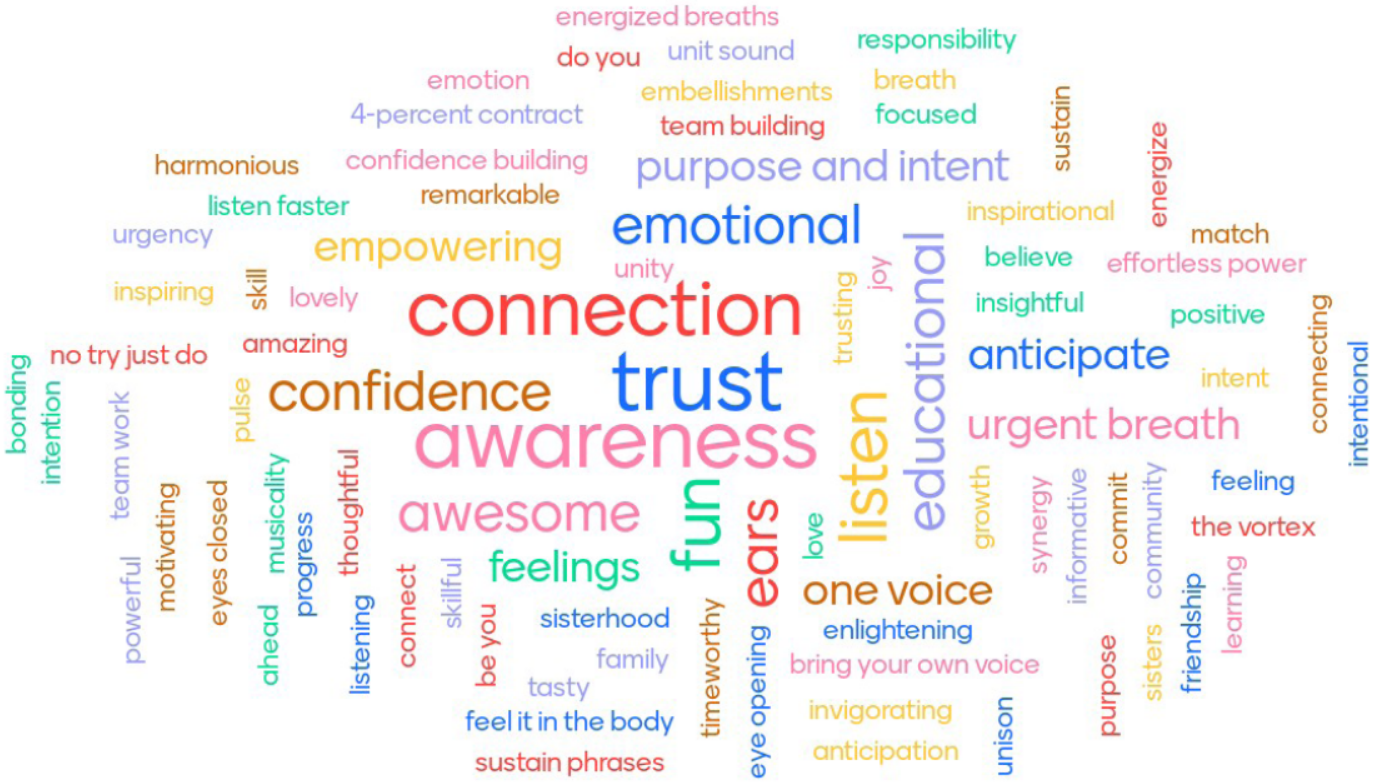 2023 Retreat Word Cloud